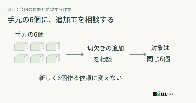 手元の曲げ済みカバー6個に切欠きを追加する相談で、新しいカバー6個を作る依頼ではないと示す図
