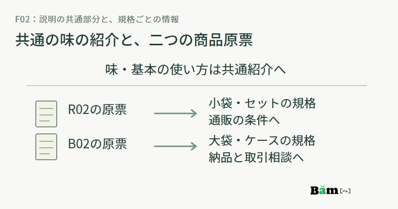 共通の味や使用例の紹介とは別にR02とB02の原票を持ち、それぞれの規格、納品、受付へ反映する図