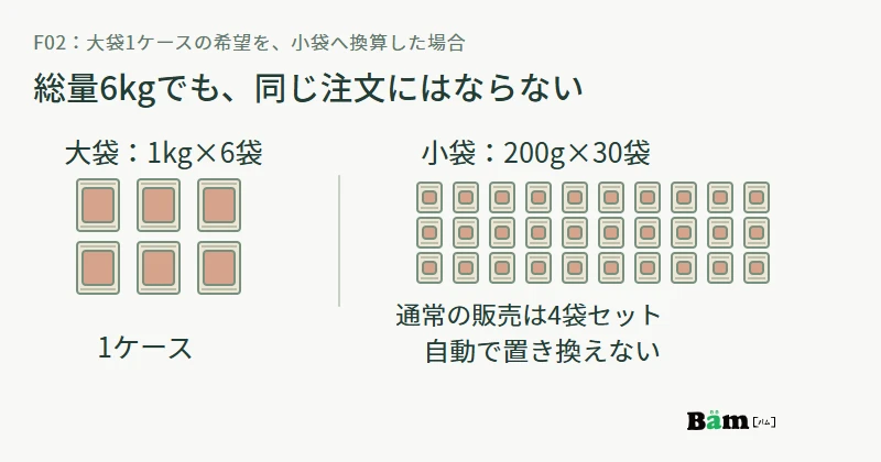 大袋1kg6袋と小袋200g30袋は総量6kgでも別の包装規格であり、小袋の通常販売は4袋セットであることを示す図