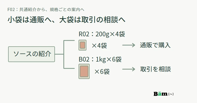 共通のトマトソース紹介から、R02の200g4袋セットの通販とB02の1kg6袋ケースの取引相談へ分かれる図