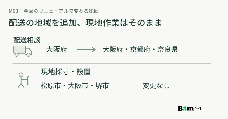 配送相談の地域だけを大阪府から大阪府京都府奈良県へ増やし、現地採寸と設置の松原市大阪市堺市は維持する図