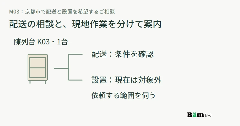 京都市で陳列台一台の配送と設置を希望する相談を、配送は条件確認、現地設置は対象外と分け、依頼する範囲を確認する図