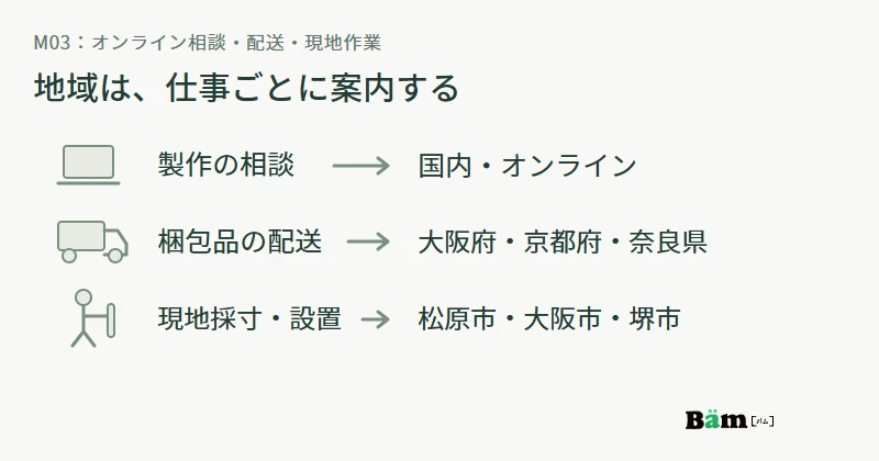 製作のオンライン相談は国内、梱包品の配送相談は大阪府京都府奈良県、現地採寸と設置は松原市大阪市堺市と分ける図