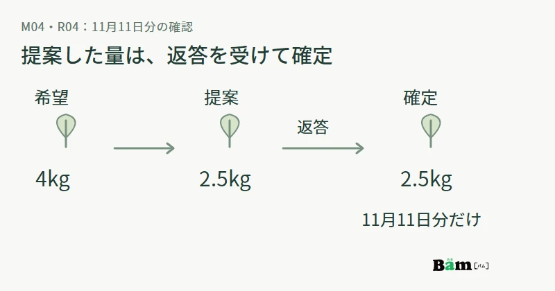 11月11日の希望4kgから2.5kgの提案へ進み、飲食店の返答後に同日分を2.5kgで確定する図