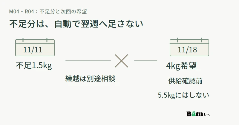 11月11日の不足1.5kgは自動で繰り越さず、11月18日は4kg希望と供給確認前の状態を維持する図