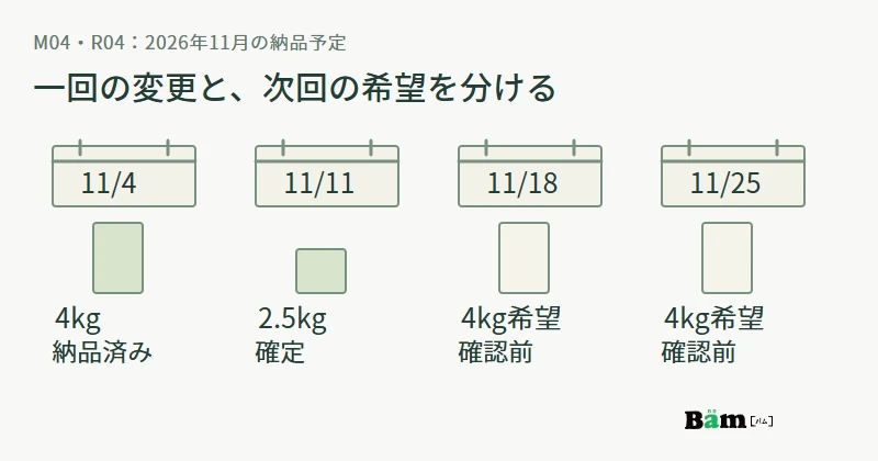 11月4日は4kg納品済み、11日だけ2.5kgで確定し、18日と25日は4kg希望で供給確認前とする四回の図
