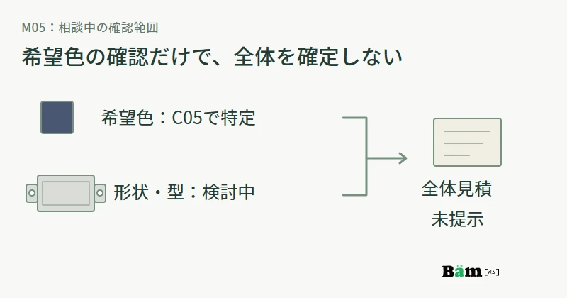 希望色は見本C05で特定できても、形状と型は検討中であり、全体の見積はまだ提示していない状態を分ける図
