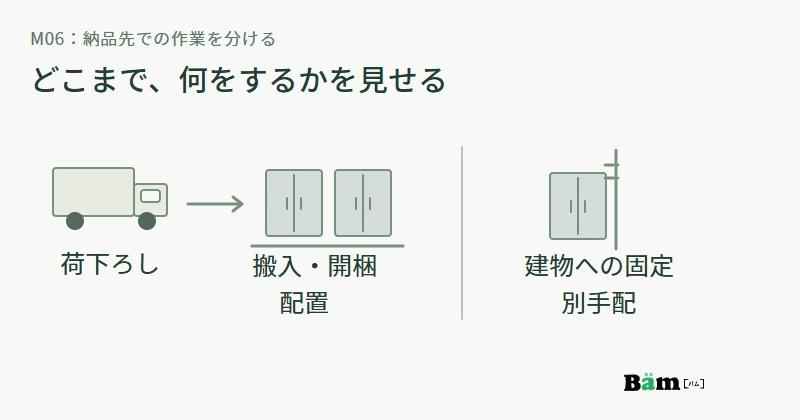 荷下ろしから室内への搬入と開梱配置までの相談範囲を示し、建物への固定は別手配として区別する図