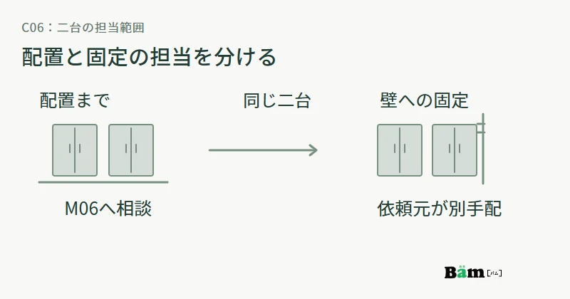 収納庫C06二台の指定位置への配置はM06の相談範囲、壁への固定は別手配として担当を分ける図