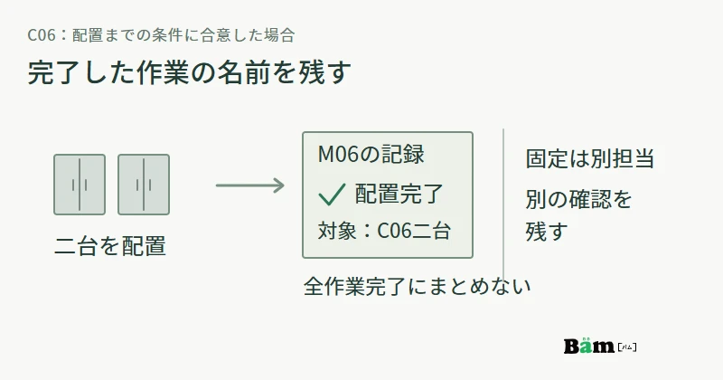 C06二台の配置が完了しても、別手配する固定は別の確認として残し、全作業完了としない図