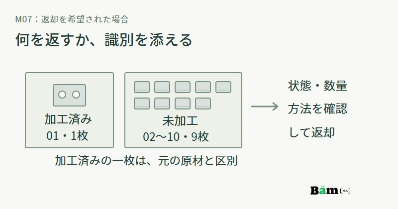返却する加工済み01の1枚と未加工02から10の9枚を別に識別し、状態を伝えて返す図