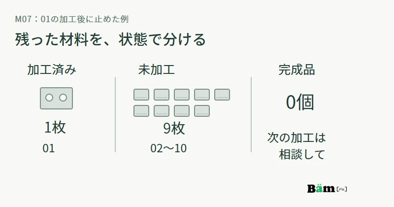 01の加工後に停止した例で、加工済み1枚と未加工9枚が残り、完成品は0個と示す図
