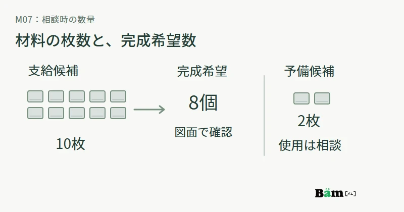 支給候補10枚を完成希望8個と予備候補2枚に分け、予備材の使用は確認して決めることを示す図