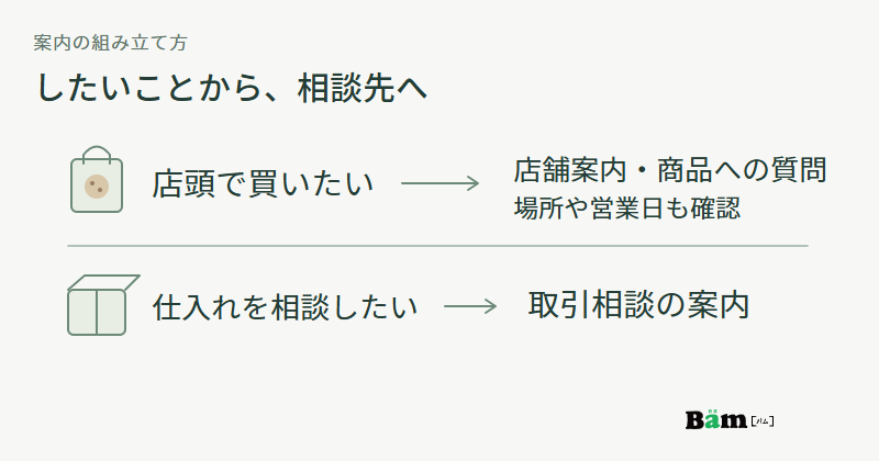 店頭で買いたい方は店舗案内と商品の質問先へ、仕入れを相談したい方は取引相談の案内へ進む図