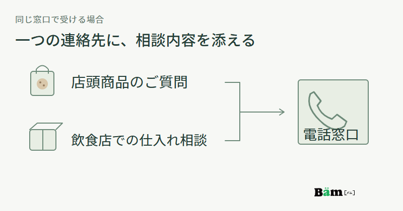 店頭商品の質問と飲食店での仕入れ相談が、一つの電話窓口につながる図