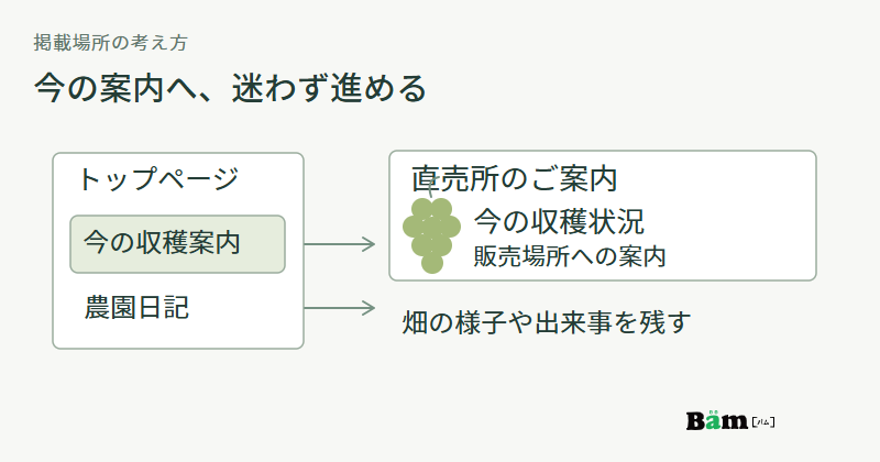 トップページから直売所の今の収穫案内へ進み、農園日記は別に残すページ構成の図