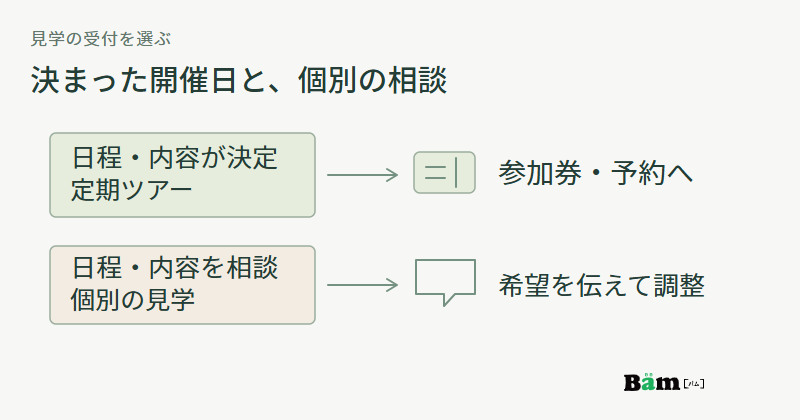 日程と内容が決まった見学は参加券や予約へ、個別に決める見学は希望を相談して日程を調整する図