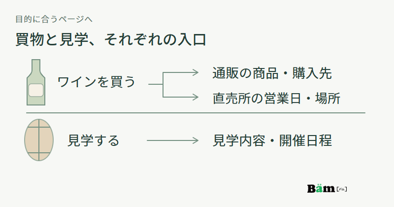 ワインを買う方は通販の商品と直売所案内へ、見学する方は内容と日程の案内へ進む図