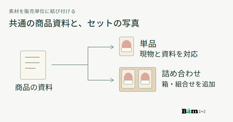 食品の商品資料を単品と詰め合わせの両方で参照し、詰め合わせには箱の写真と組み合わせを追加する図