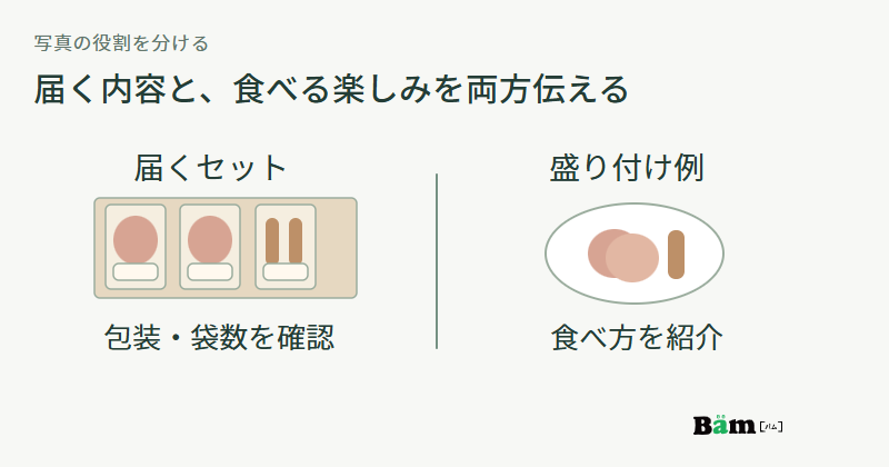 届くセットの写真は包装と袋数を示し、盛り付け例の写真は食べ方を示すという役割の違いを表す図