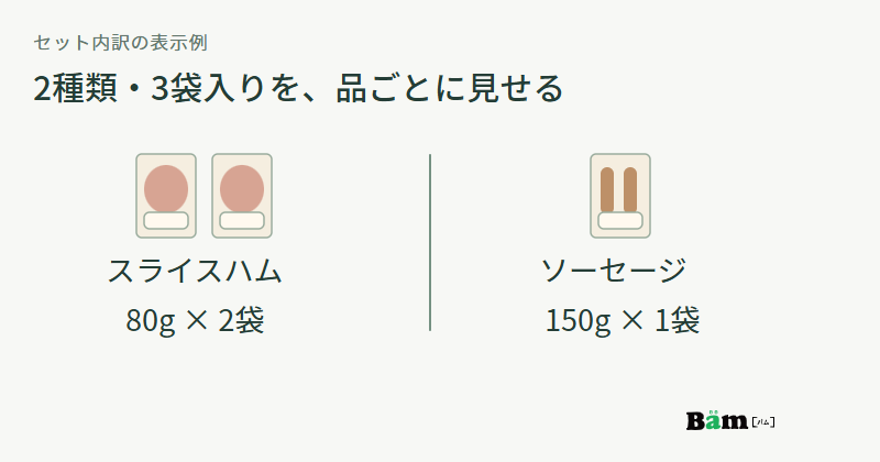 ハム80gの袋が二つ、ソーセージ150gの袋が一つ並び、二種類三袋のセット内訳が分かる図