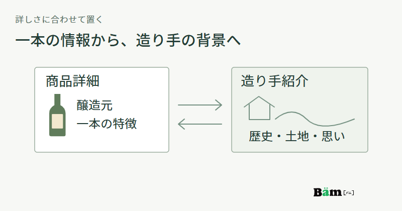 商品詳細には醸造元とその一本の特徴を置き、共通の造り手紹介へつなぐ画面構成図