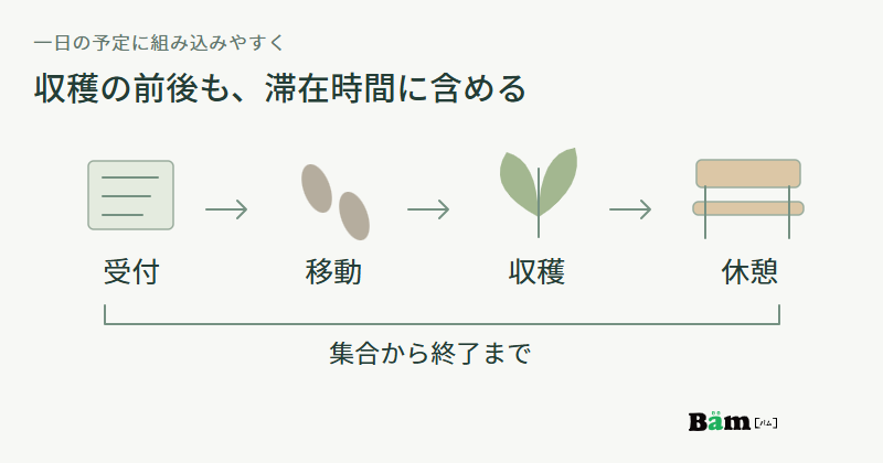 受付、移動、収穫、休憩を並べ、その全体を集合から終了までの滞在として示す図
