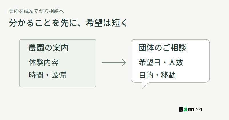 農園の案内で体験内容や時間と設備を知り、相談で希望日・人数・目的・移動方法を伝える関係図