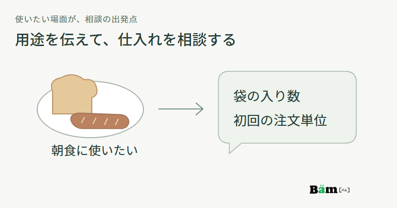 ソーセージを朝食に使いたいという希望から、袋の入り数と初回の注文単位を相談する流れを示した図