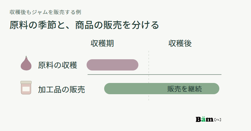 原料の収穫は収穫期まで、加工品の販売は収穫後まで続く例を二段の帯で示した図