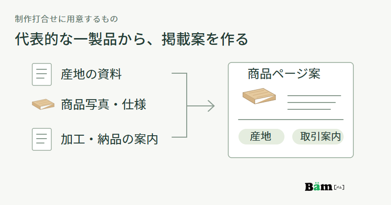 産地資料、商品写真と仕様、加工と納品の案内を左に並べ、右の商品ページの見本へまとめる図