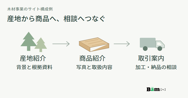 産地紹介の木、商品紹介の板材、取引案内の配送車を横に並べ、ページの読み進め方を矢印でつなぐ図