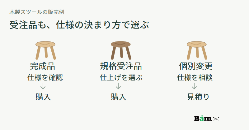 完成品は仕様を確認して購入、規格受注品は仕上げを選んで購入、個別変更は仕様を相談して見積りへ進むことを三つのスツールで示す図