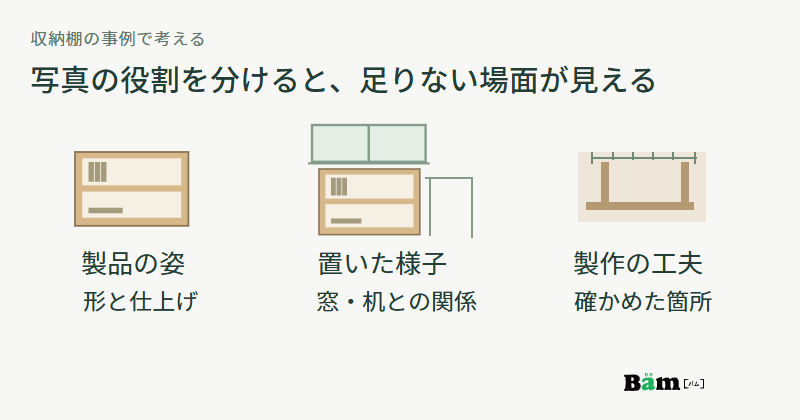 収納棚の製品写真は形、設置写真は窓や机との収まり、工程写真は高さの確認など製作の工夫を伝える図