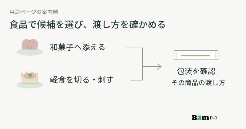和菓子へ添える、軽食を切る・刺すという二つの使い方から候補を選び、その商品の個包装を確認する図