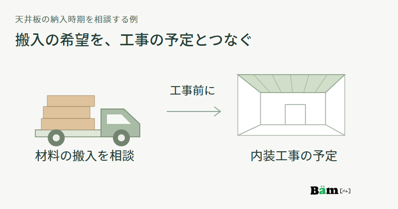 板材を積んだ配送車から天井の内装工事へ矢印をつなぎ、材料の搬入を工事前に相談する順序を示す図