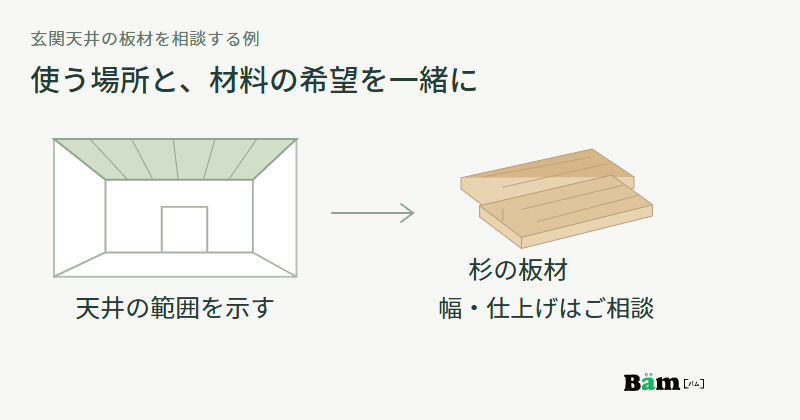 天井部分に色を付けた玄関の図と杉の板材を矢印でつなぎ、使う範囲と幅・仕上げの希望を相談する関係図