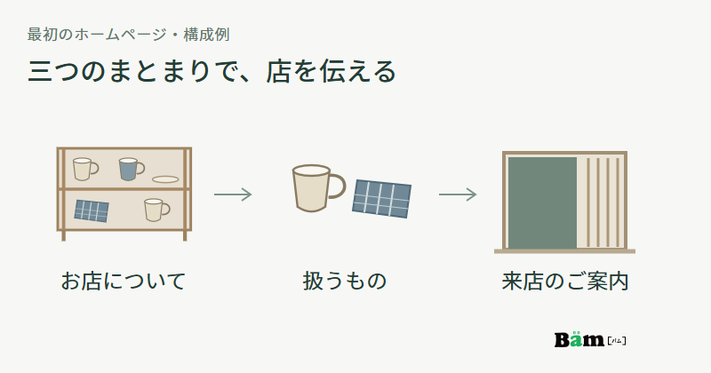 木の棚でお店の紹介、器と布で扱うもの、入口で来店案内を示し、左から右へつなぐ構成の図