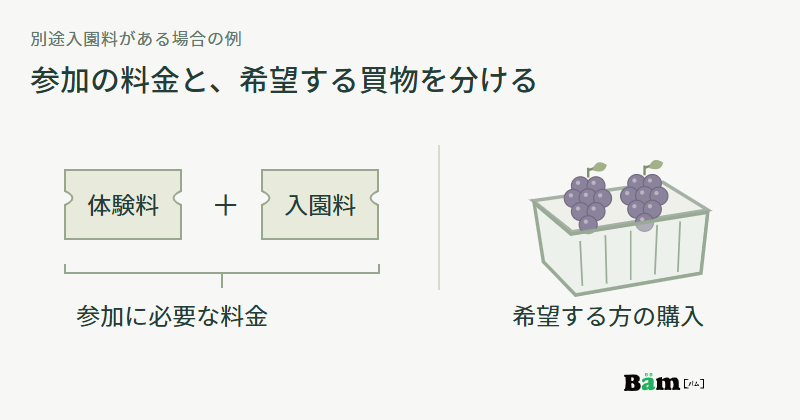 体験料と入園料を参加に必要な料金としてまとめ、販売パックの購入を希望する方の買物として分けた図