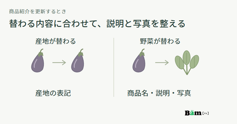 産地が替わる場合は産地の表記を、なすからほうれん草に替わる場合は商品名・説明・写真を見直す図