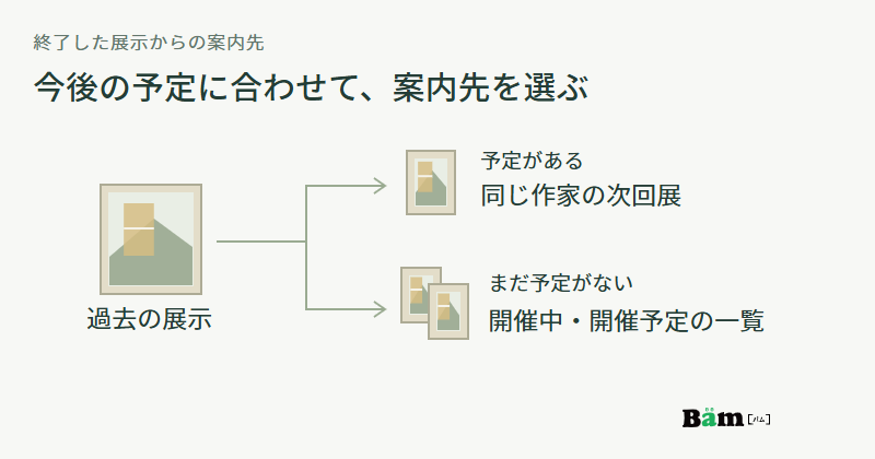 過去の展示から、同じ作家の予定があるときは次回展の個別案内へ、未定なら開催中・開催予定の一覧へ分かれる図