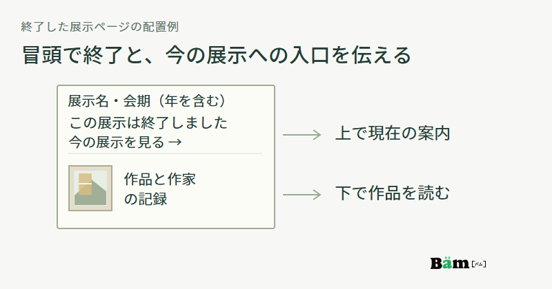 展示名と年を含む会期、終了表示、現在の展示へのリンクを上部に置き、下に作品と作家の記録を残すページの図
