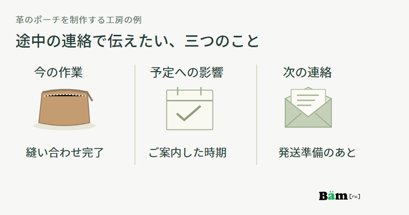 ポーチの現在の作業、お届け予定への影響、次に連絡する節目を、ポーチとカレンダーとメールの絵で示す図