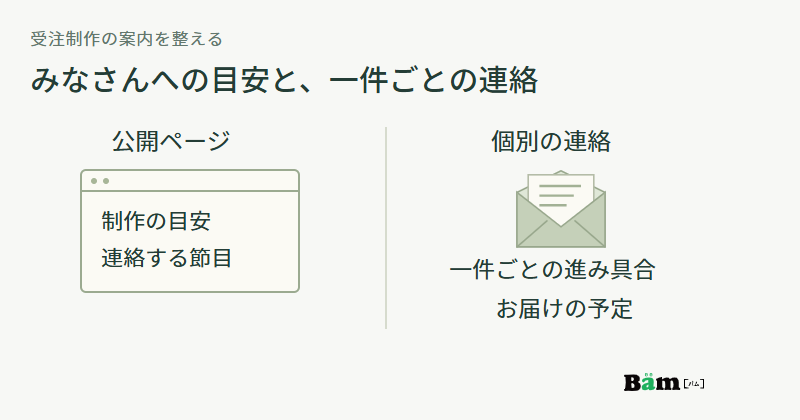 公開ページでは制作の目安と連絡の節目を案内し、個別のメールでは注文品の進み具合とお届け予定を伝える図