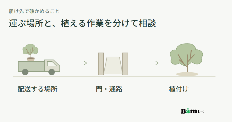 植木を積んだ配送車、門と通路、庭の植木を並べて、運ぶ範囲と植付けの希望を確認する場所を示す図
