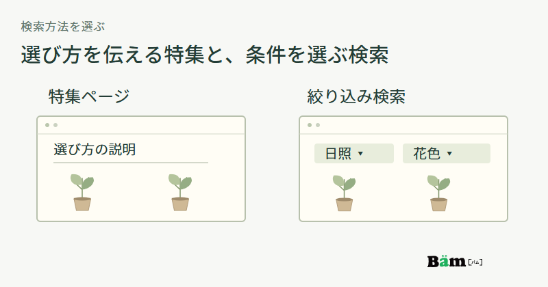 選び方の説明と苗を並べた特集ページと、日照や花色を選んで候補を表示する絞り込み検索の画面を並べた図
