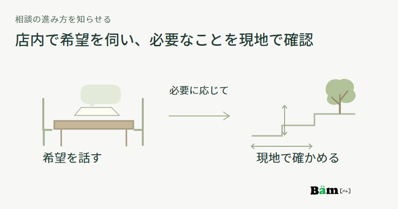 店内のテーブルで希望を話す相談から、必要に応じて庭の寸法や高低差を確認する現地調査へ進む図