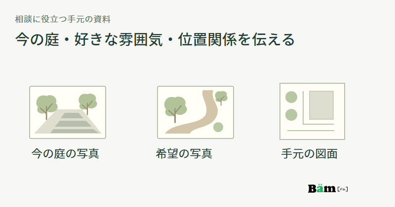 今の庭の写真、希望に近い庭の写真、敷地と建物の図面を並べた図