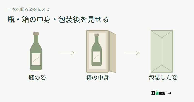 一本の日本酒の瓶、同じ瓶が一本用の箱に収まる状態、その箱を包装した姿を順に示す図