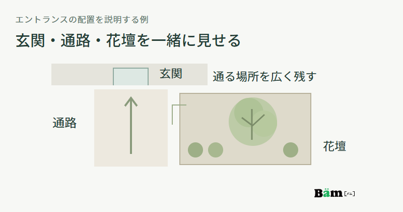 玄関へ続く通路の隣に花壇を置き、通る場所を広く残してモミジと低木を配置する平面図
